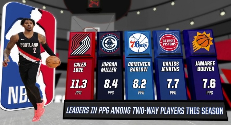 本赛季双向合同球员场均得分前五：乐福领跑 乔丹·米勒第二